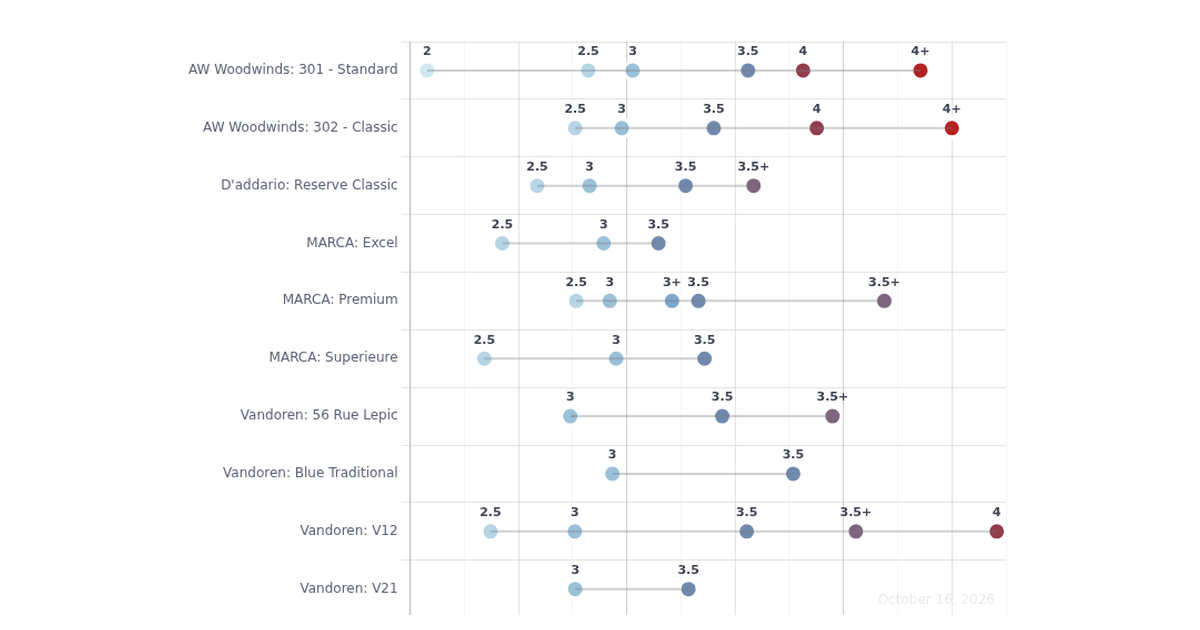 Clarinet Reed Guide | Interactive Strength Chart